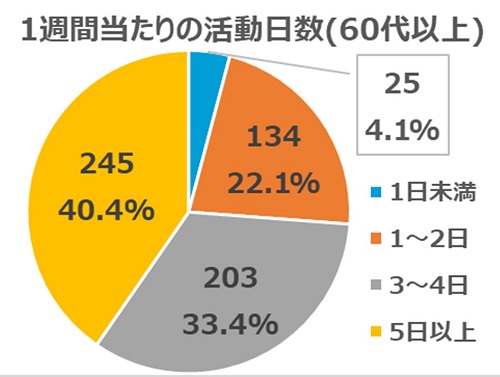 2022年7月質問4(年代別60代以上)