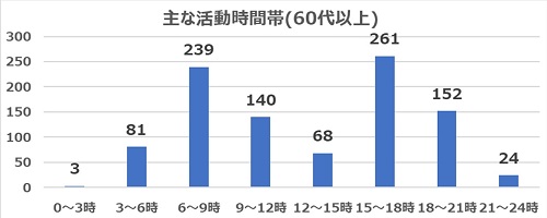 2022年7月質問5(年代別60代以上)