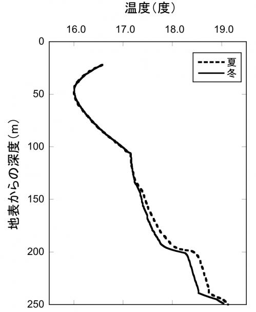 地下温度の測定結果のグラフ