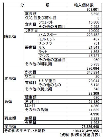 生きた動物の輸入量(2008年)