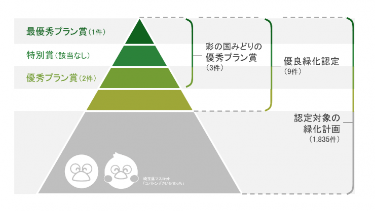 認定対象件数、優良緑化計画の件数、優秀プラン賞の件数を表すピラミッド図