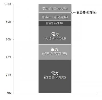 下水処理施設で消費されているエネルギーの内訳の表