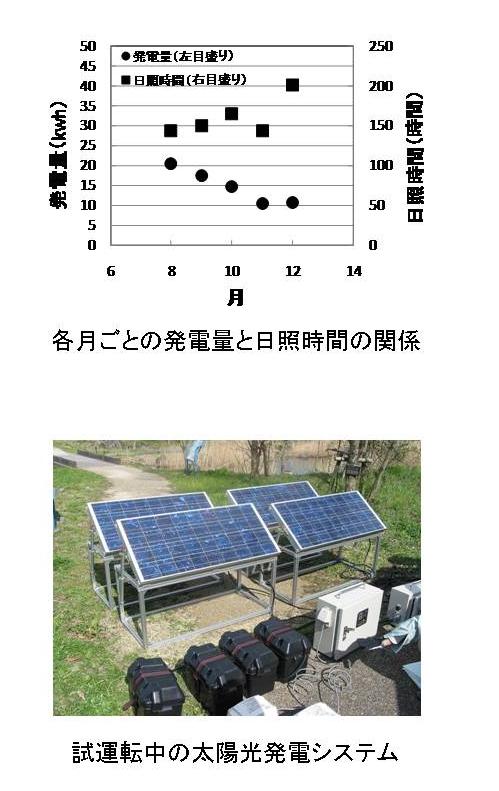 各月ごとの発電量と日照時間の関係、試運転中の太陽光発電システム