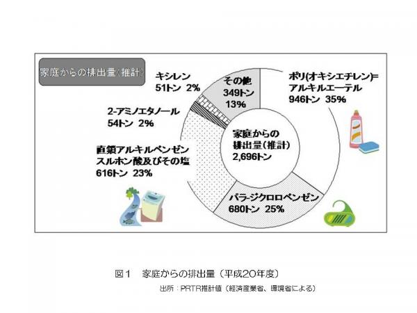 家庭からの排出量（平成20年度）