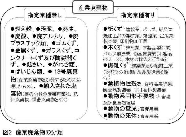 産業廃棄物の分類