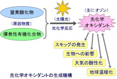 光化学オキシダントの生成機構