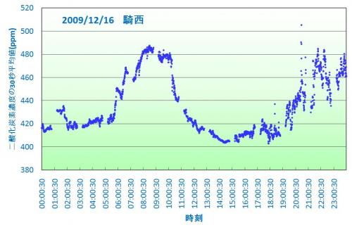 二酸化炭素濃度の日変化のグラフ