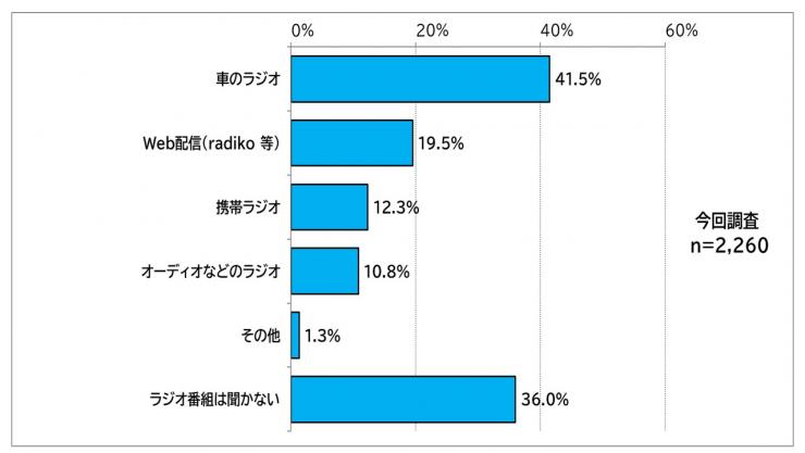 ラジオを視聴、聴取する際にどのような媒体を使用するかを示した棒グラフ：全体回答数2260件