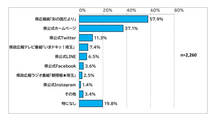 県に関する情報の入手方法を示した棒グラフ：全体回答数2260件