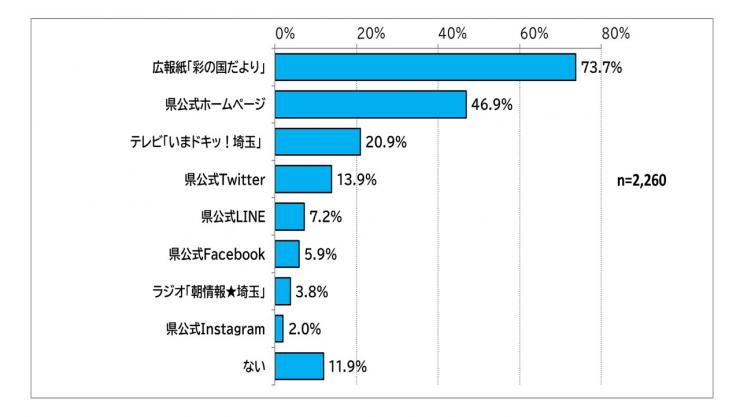 見たり、聞いたりしたことがある県の広報について示した棒グラフ：全体回答数2260件