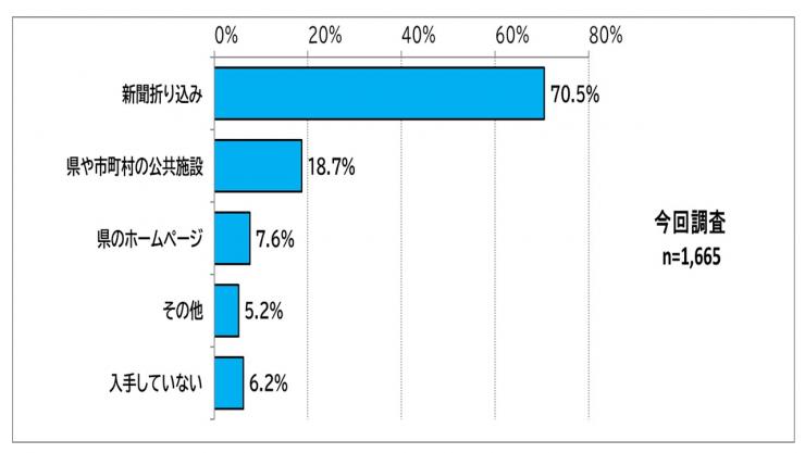 県の広報紙「彩の国だより」の入手先を示した棒グラフ：今回調査回答数1665件
