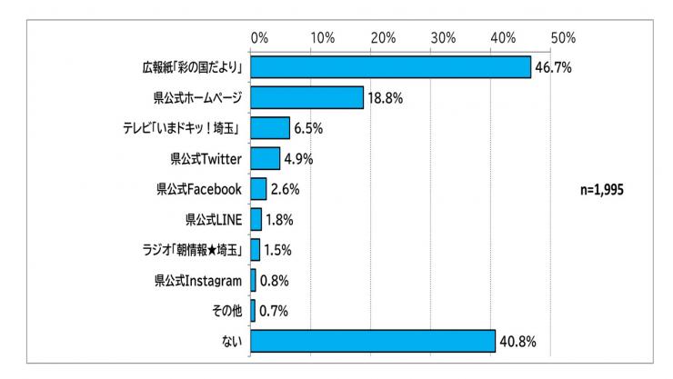見聞きしてイベント等に申し込んだりしたことがある県の広報についての棒グラフ：全体回答数1995件