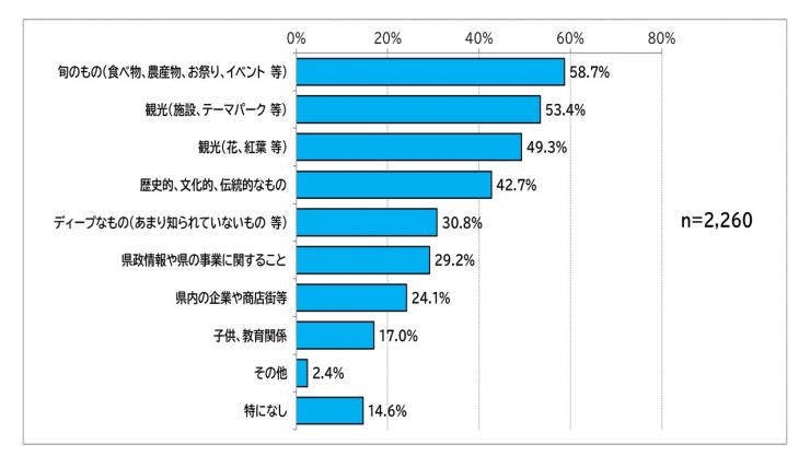 県政広報テレビ番組でどのような企画内容を見たいか示した棒グラフ：全体回答数2260件