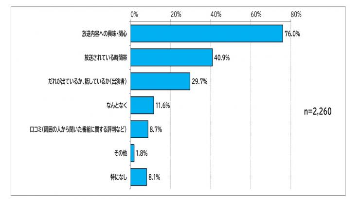 テレビやラジオの番組を選択する基準を示した棒グラフ：全体回答数2260件