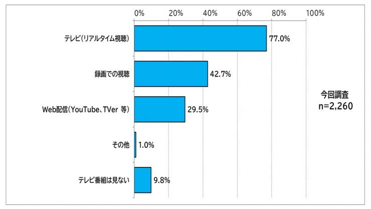 番組をどのような方法で視聴したか、聴取したかを示した棒グラフ：全体回答数2260件