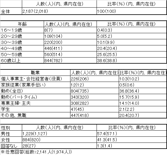 令和4年度回答者属性