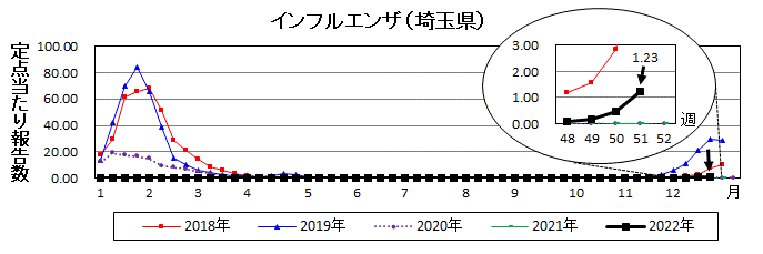 埼玉県（インフルエンザ）推移グラフ