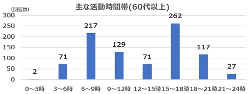 2022年10月質問5(年代別60代以上)