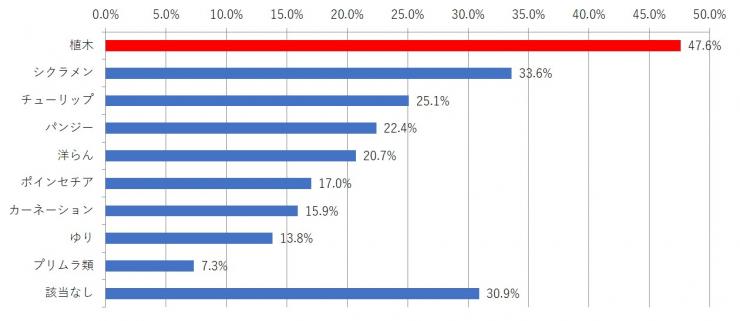 知っている花・植木グラフ