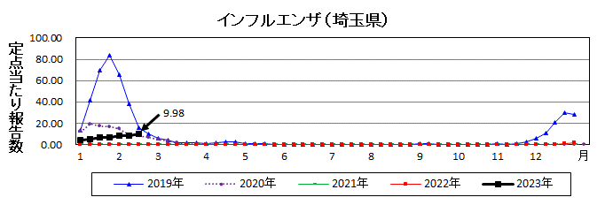 埼玉県インフルエンザ流行グラフ