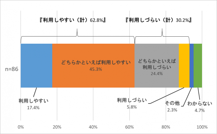 「生涯学習ステーション」は利用しやすいと思いますか。