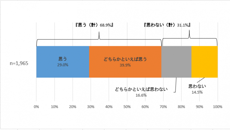 この1年に限らず、これまでの生涯学習活動の経験について伺います。あなたは、これまでの生涯学習活動を通じて学んだ知識や技能、経験等