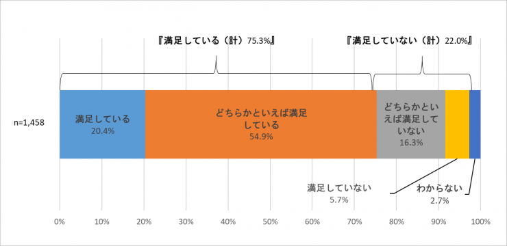 あなたは、この1年くらいの間に行った生涯学習活動について満足していますか。