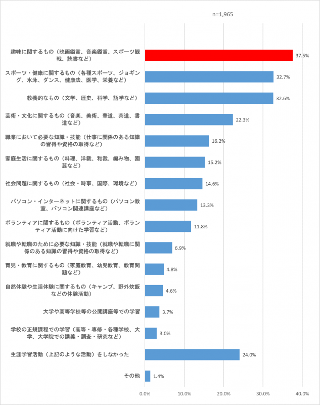 あなたは、この1年くらいの間にどのような生涯学習活動をしましたか。