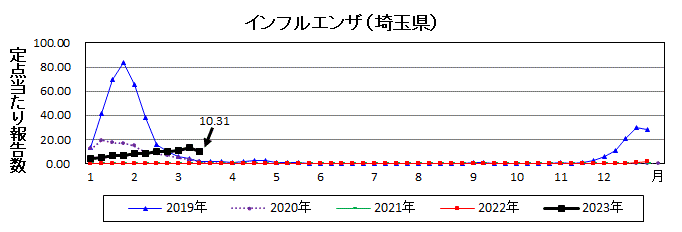 埼玉県インフルエンザ流行グラフ