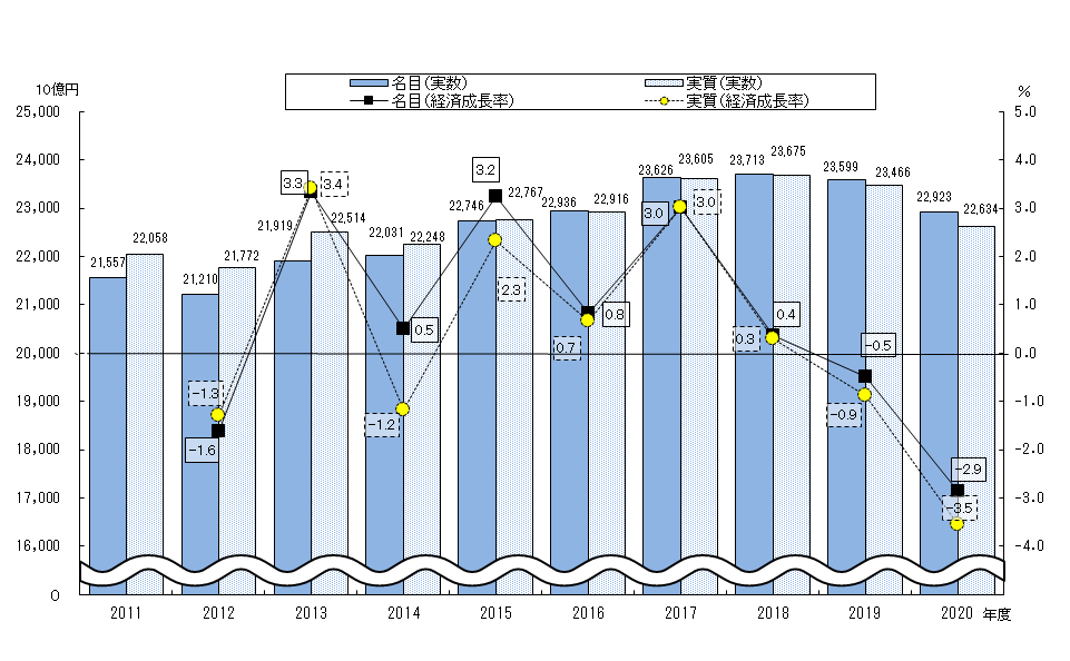 県内総生産と経済成長率の推移