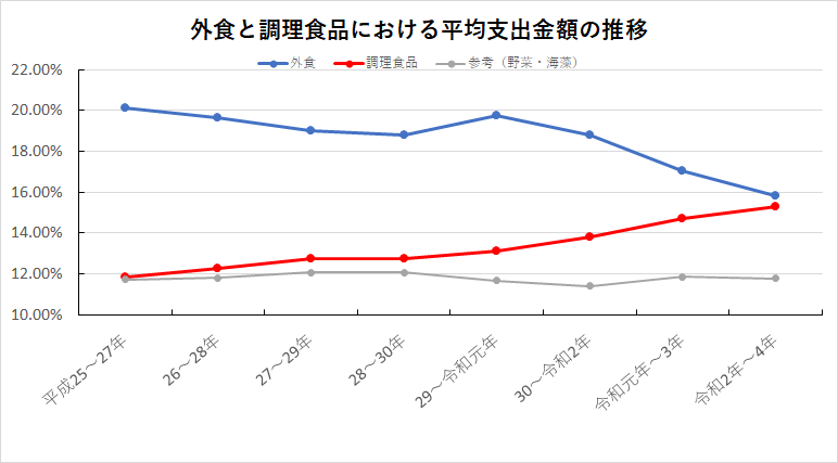 さいたま市外食と調理食品推移