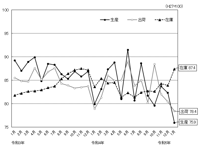 総合指数の推移のグラフ