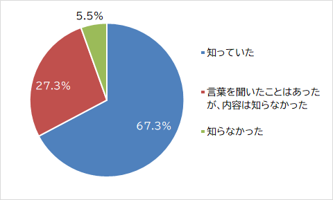 質問2-1