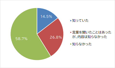 質問2-2