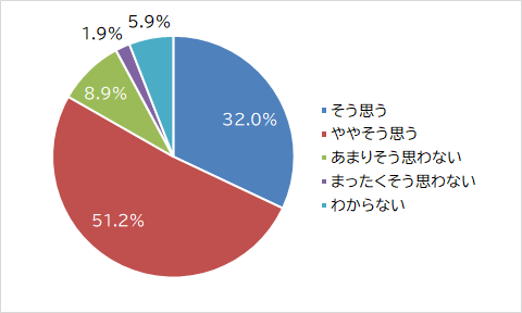 質問7