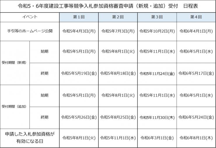 令和5・6年度建設⼯事等競争⼊札参加資格審査申請（新規・追加）受付⽇程表