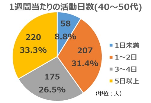 2023年1月質問4(年代別40～50代)