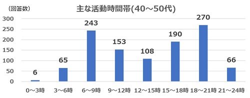 2023年1月質問5(年代別40～50代)
