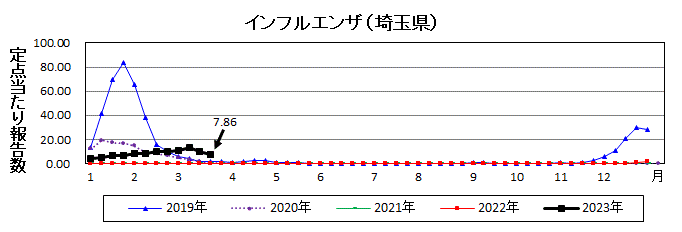 埼玉県インフルエンザ流行グラフ