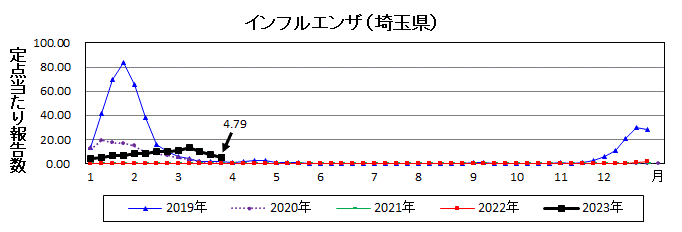 埼玉県インフルエンザ流行グラフ