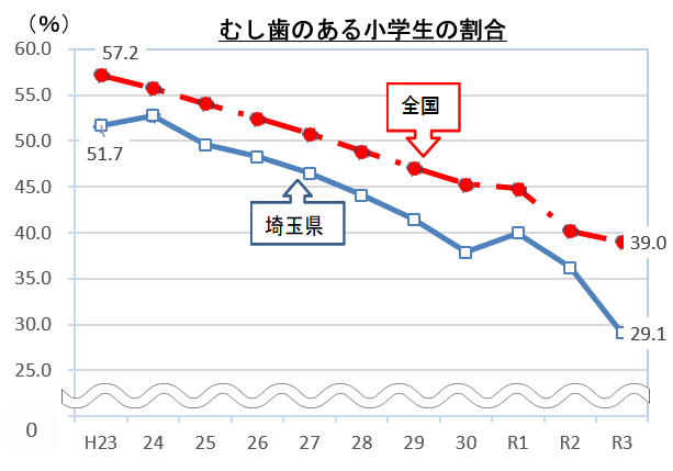 むし歯のある小学生の割合