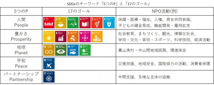 SDGsの5つのPと17のゴール
