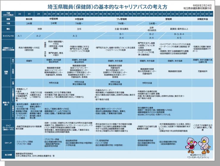 埼玉県職員（保健師）の基本的なキャリアパスの考え方