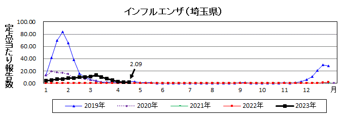 埼玉県インフルエンザ流行グラフ