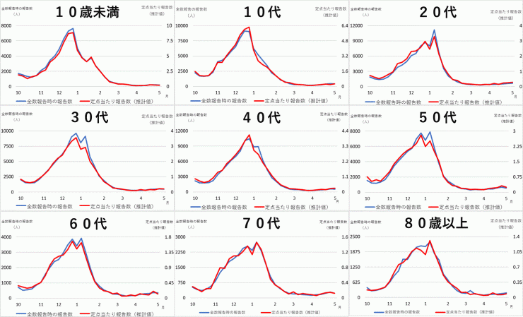 COVID-19_全数報告データからの定点推計値について（年代別）