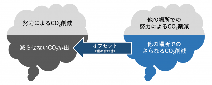 カーボンオフセット