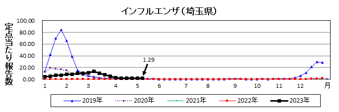 埼玉県インフルエンザ流行グラフ