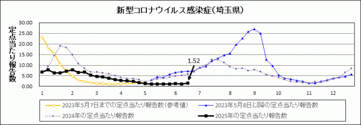 R7年25週covid-19定点当たり報告数