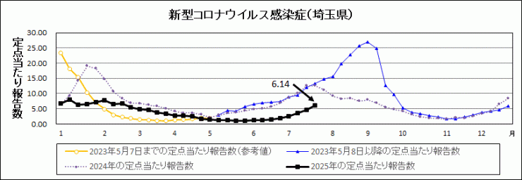 R7年30週covid-19定点当たり報告数