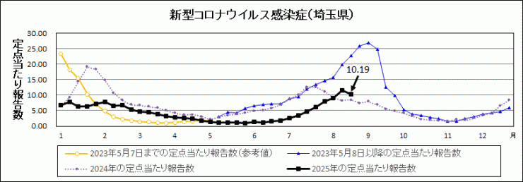 R7年34週covid-19定点当たり報告数